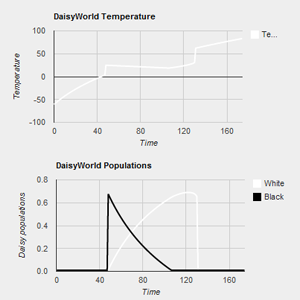 Graphs of daisyworld temperature and daisy populations
